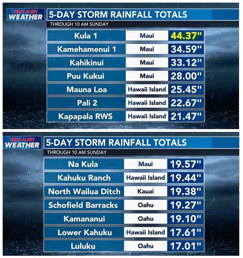 Massive Rain Totals after Kona Low
